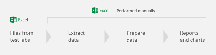 процесс до автоматизации