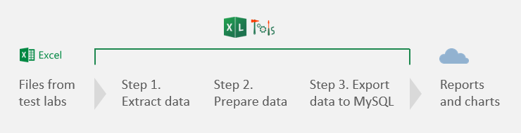 процесс после автоматизации